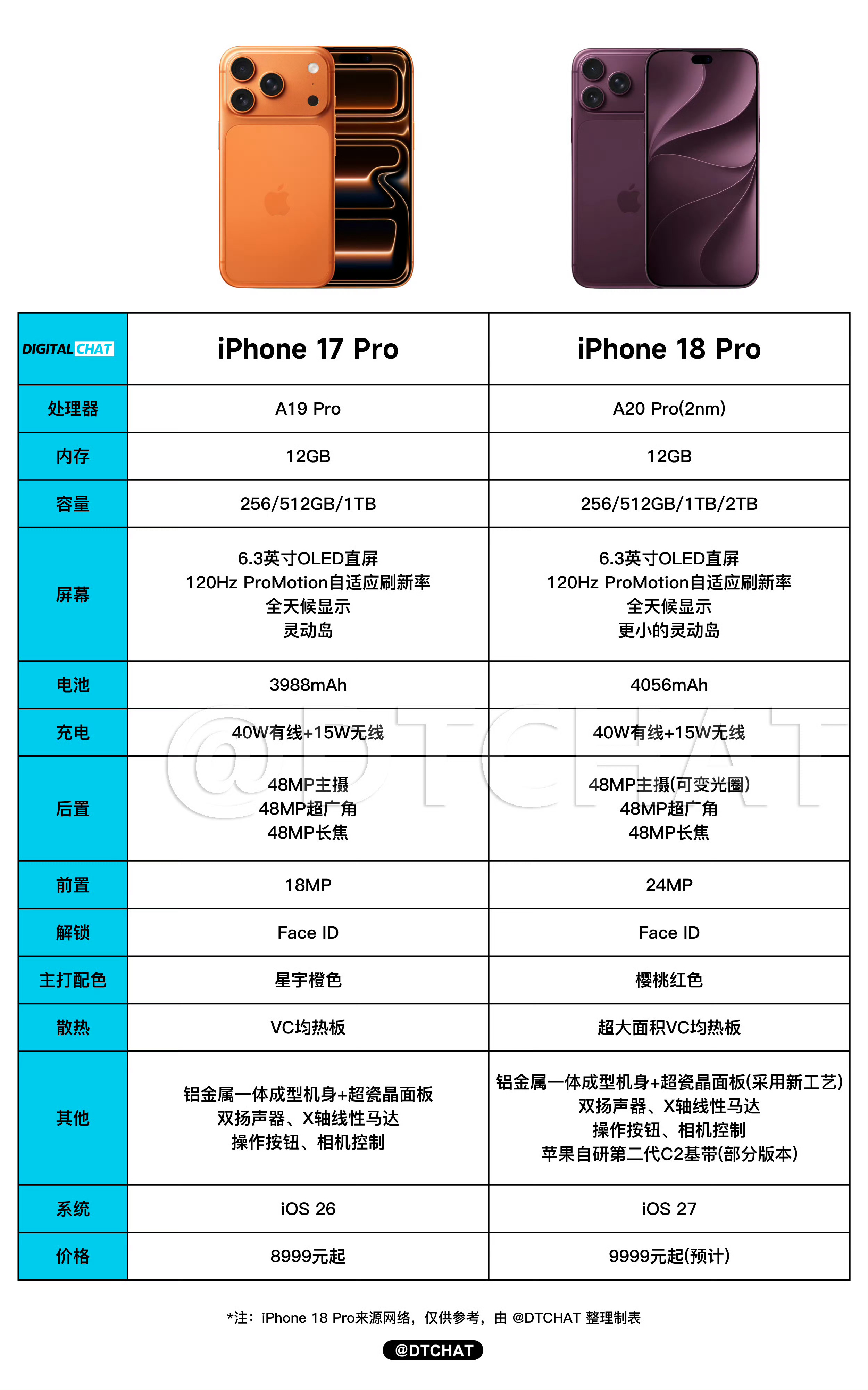 iPhone18Pro发布会时间还有一个月iPhone18系列就发布了，目前感知