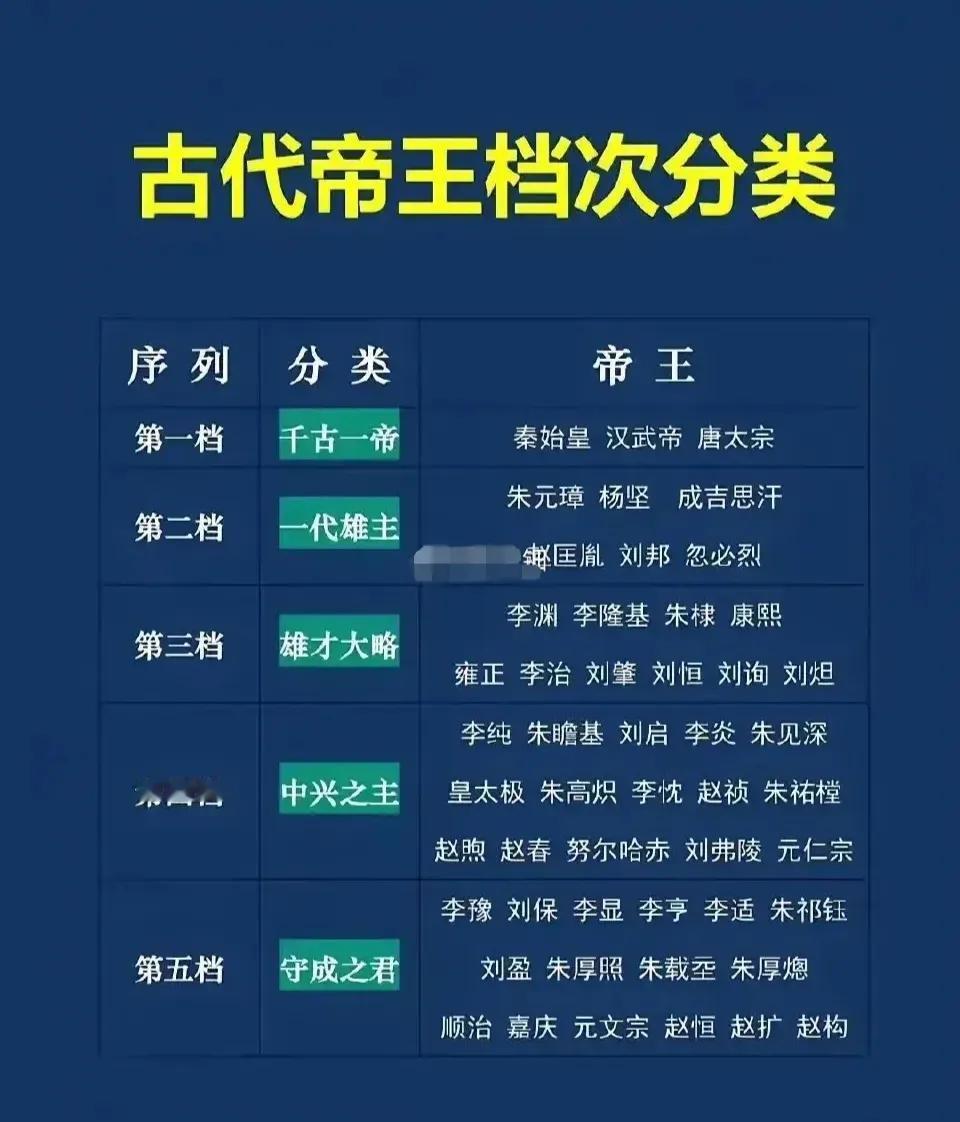 古代帝王档次分类，呈现出五个档次：

第一档次：秦始皇、汉武帝、唐太宗；
第二档