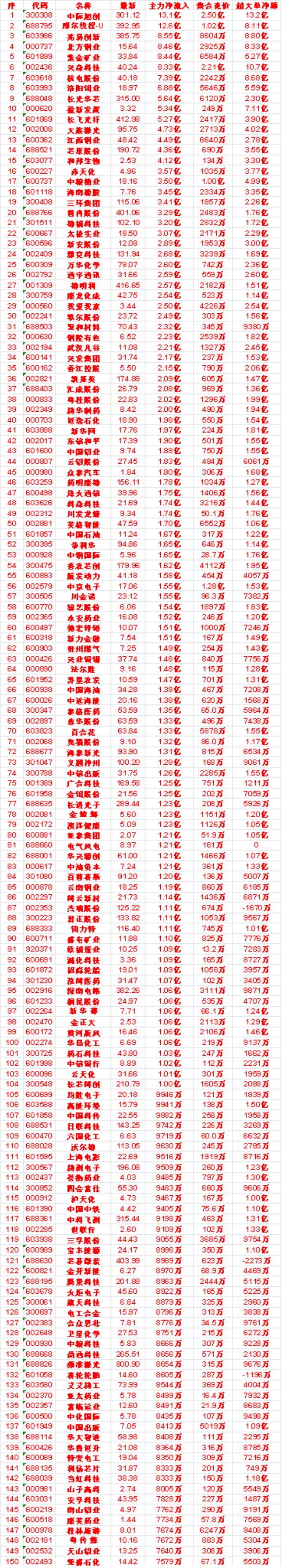 9月8日尾盘30分钟，主力资金“买入的”名单一览！

聚和材料：净流入 2.32