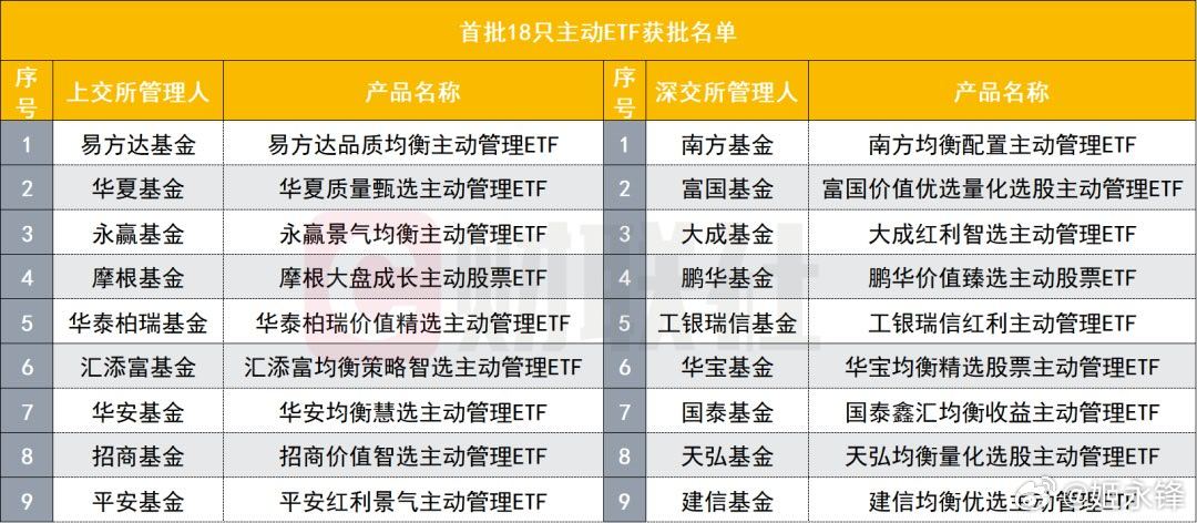 经历3个月的审批流程，主动ETF正式获批。记者从行业了解到，该批产品发行规模或在