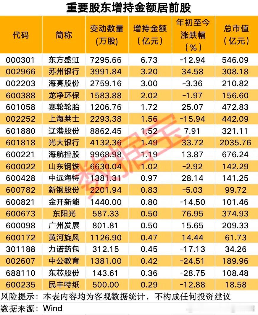 今年以来主要市场股指震荡下行，在市场情绪相对低迷的背景下，为提升投资者对公司的信