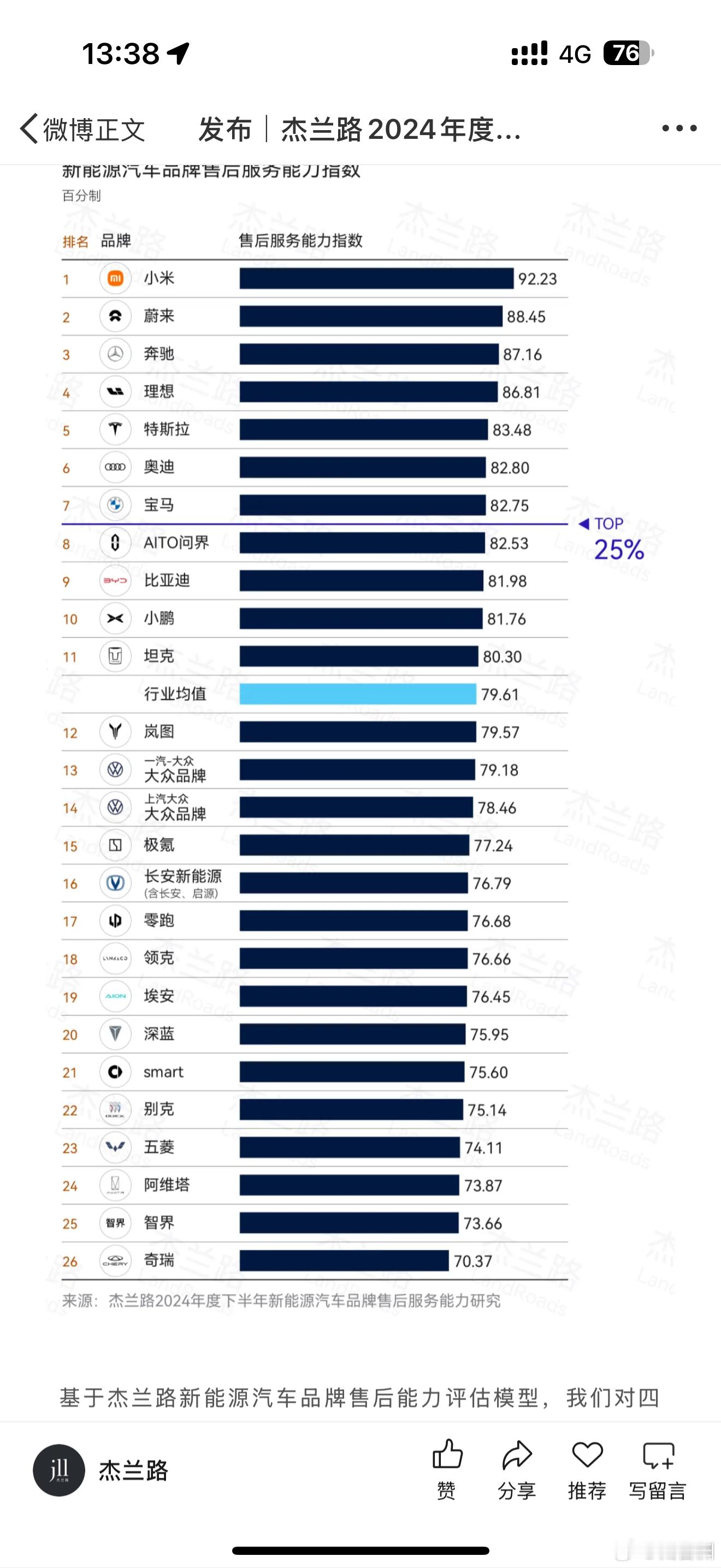 杰兰路：售后服务，小米也做到第一了。 