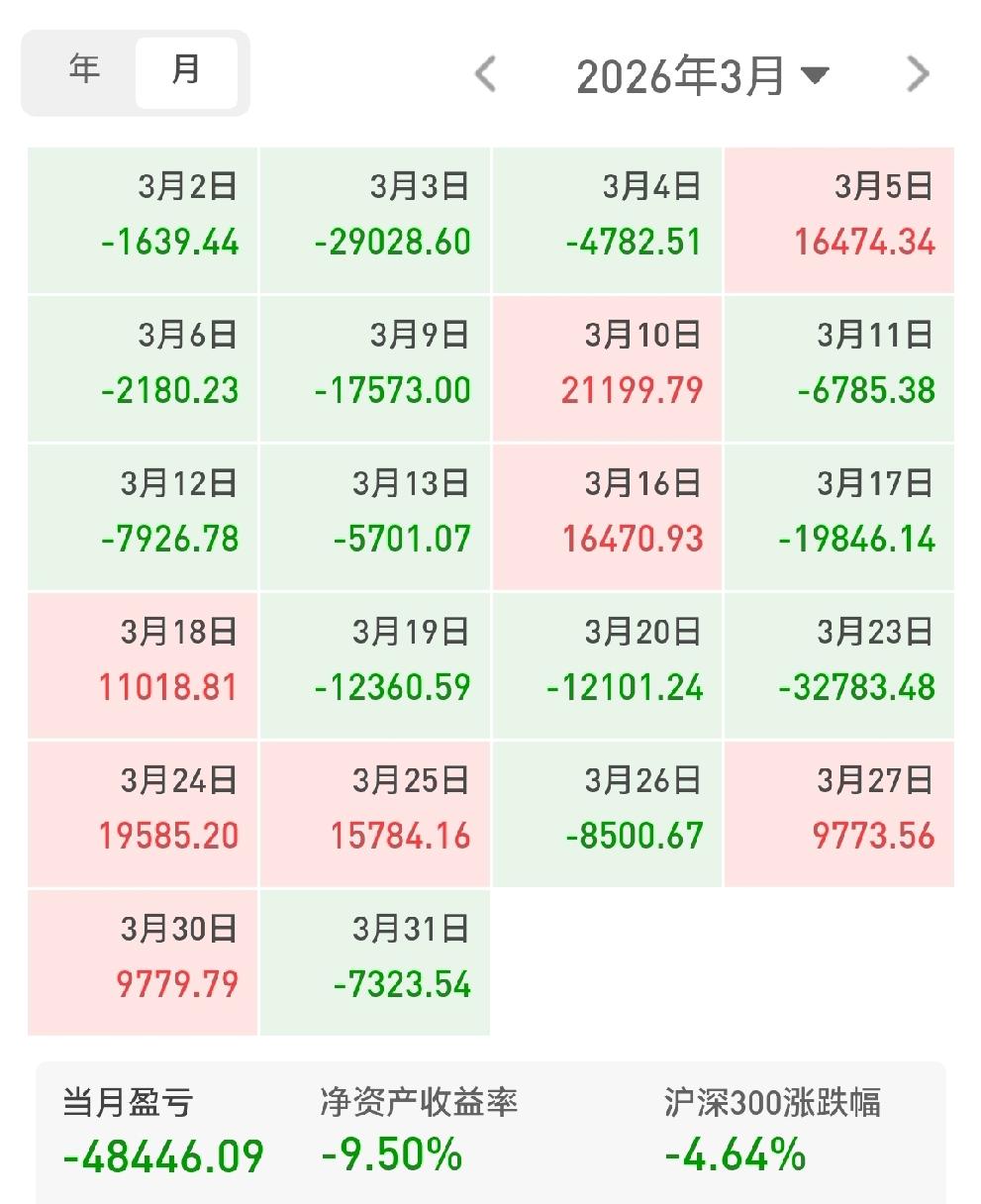 这两个月，A股就像“过山车”，三月份跌的真惨烈！多少人不敢看自己的账户，四月份还