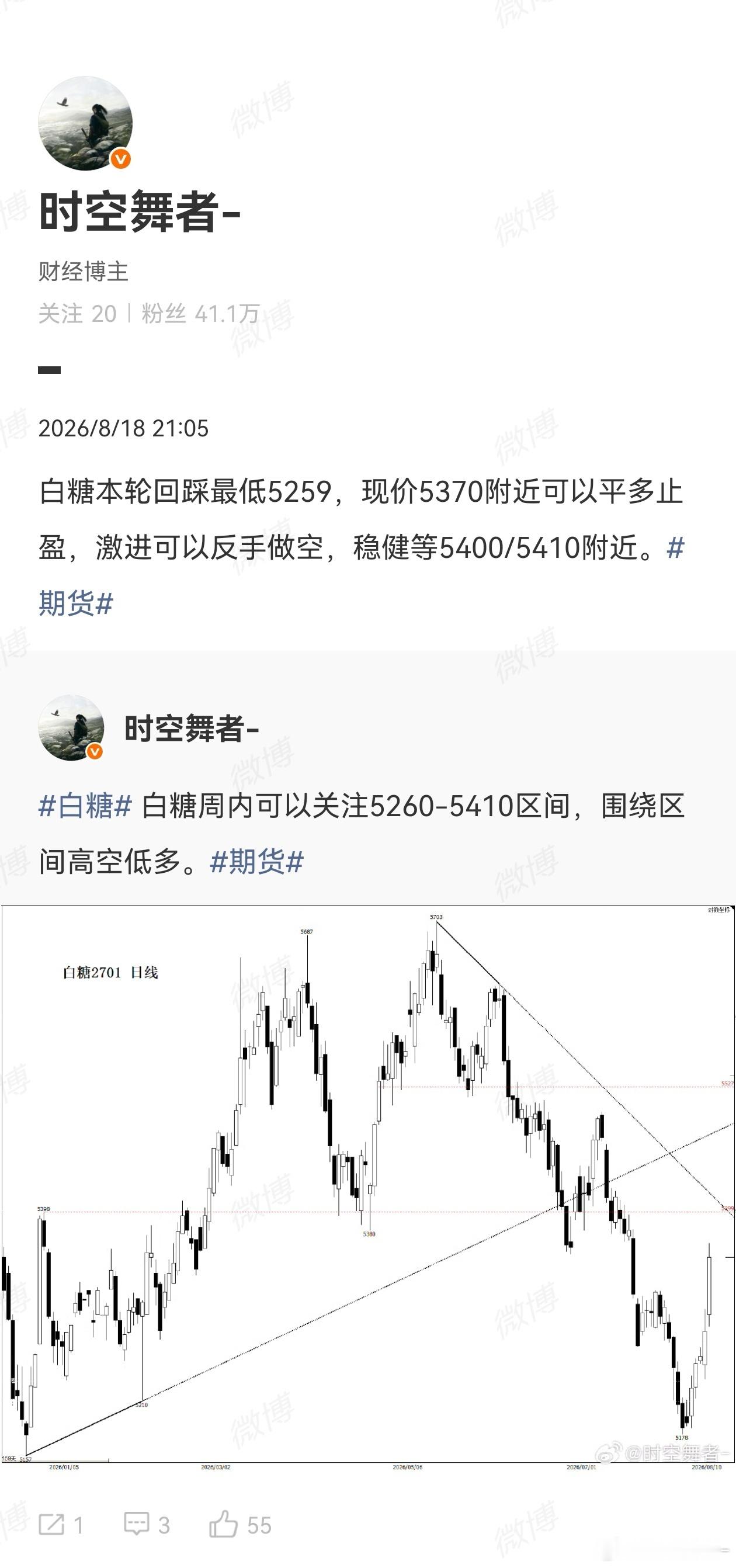 白糖5320附近可以平空止盈离场，激进看下破情况，后续支撑参考5260附近。期货
