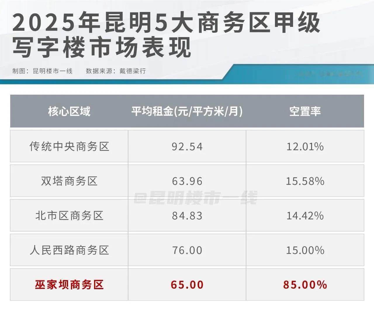 昆明五大区域的写字楼空置率，其实还有一个写字楼片区就是呈贡这边的吴家营版块，彩云