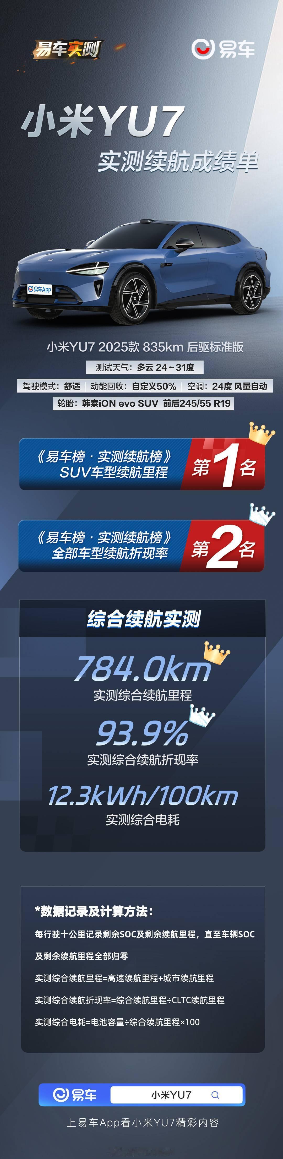 我很早就说了小米YU7是绝对的六边形战士，某些群体觉得我在吹牛，然而每一次实测榜