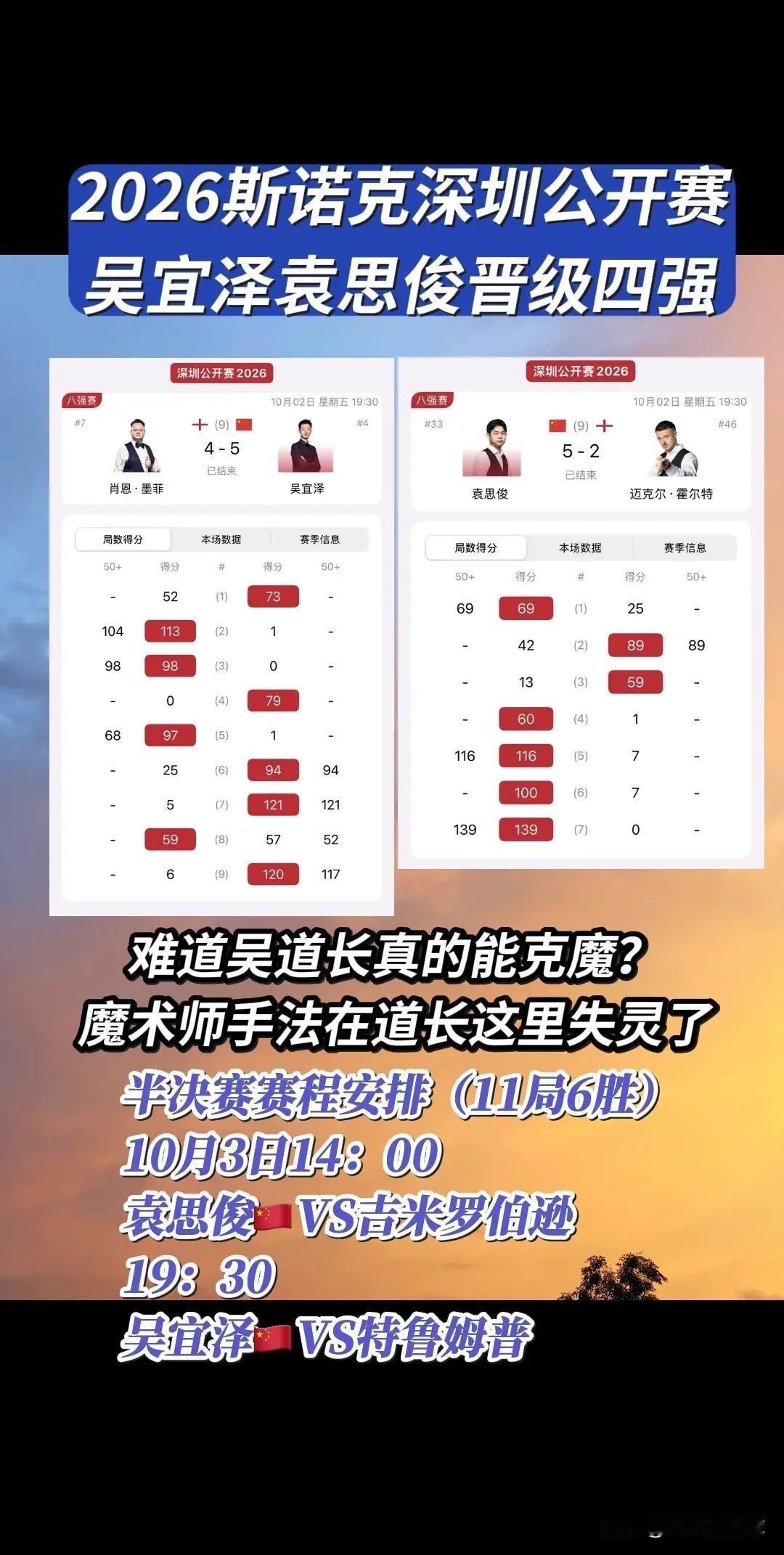 真是万万没想到啊，在赵心童丁俊晖肖国栋等中国军团主力军都早早出局情况下 吴宜泽和