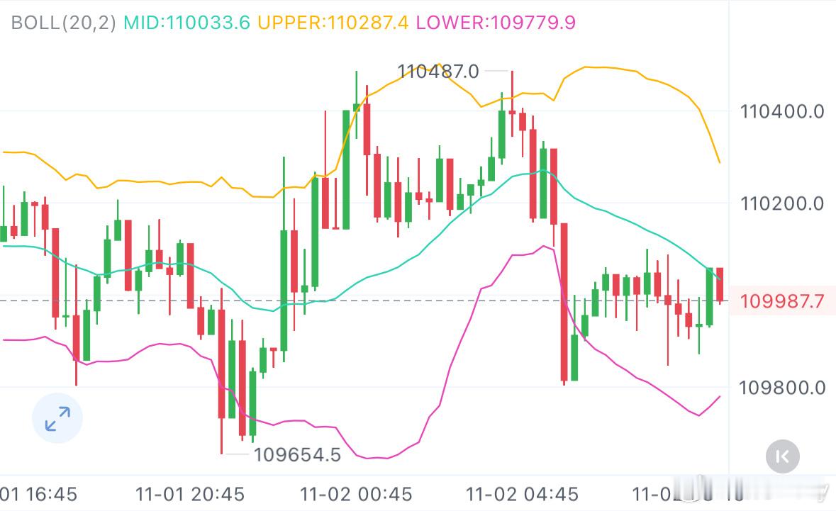 11.2 早间BTC最新解析BTC日线关键阻力区间111,400-111,700