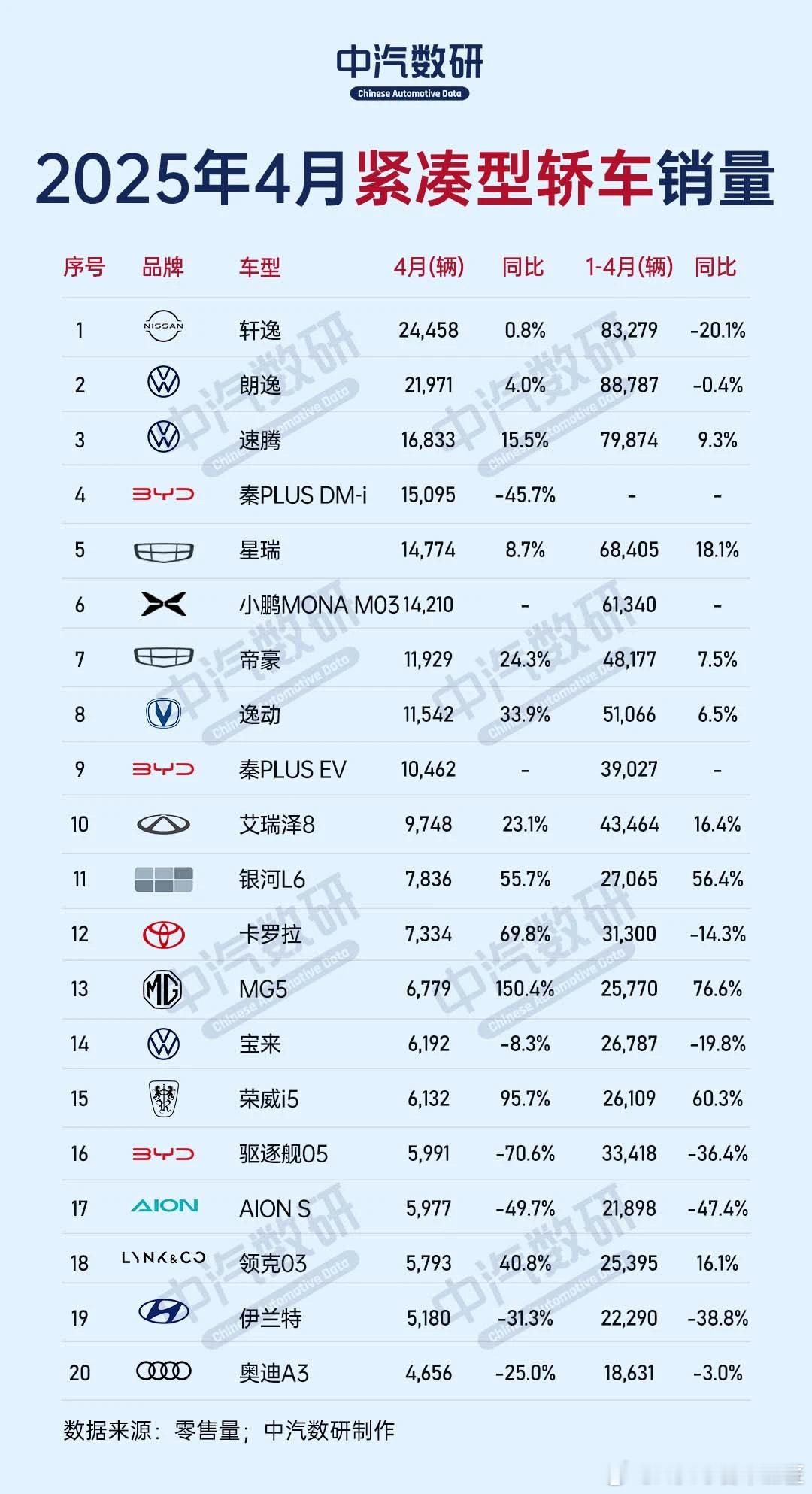 4月紧凑型轿车销量榜：轩逸重登榜首，燃油车反扑，新能源分化加剧新能源汽车[超话]