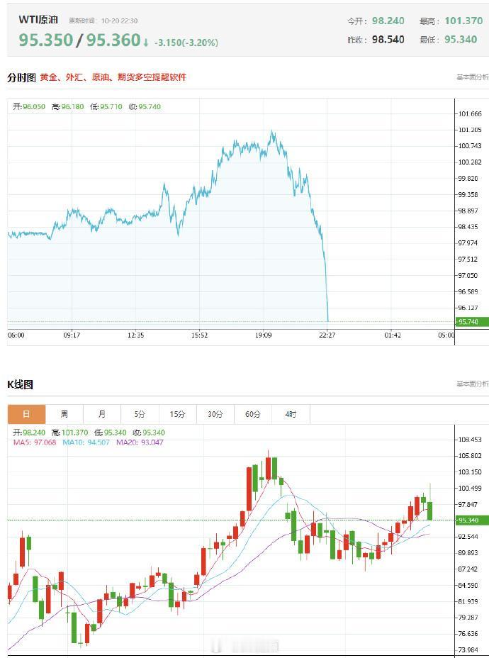 10 月 20 日国际油价盘中跳水：WTI 原油一度触及 101.37 美元 /