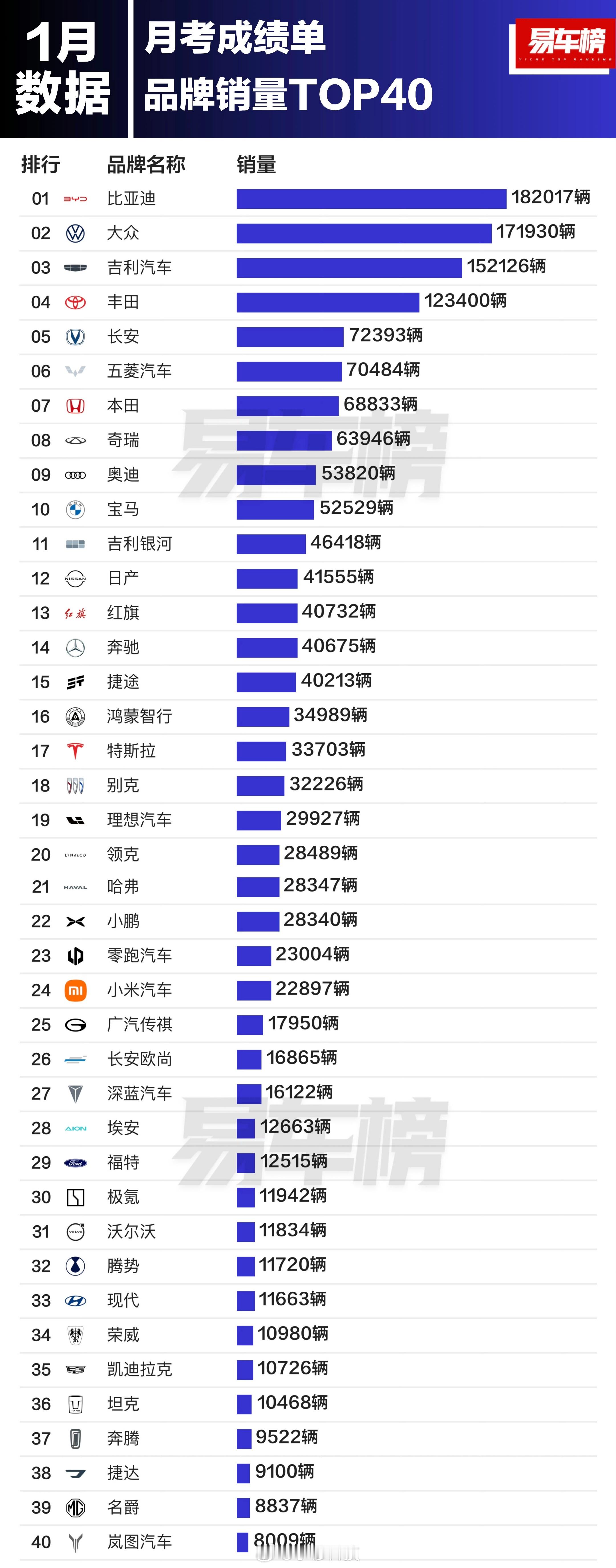 一月国内各汽车品牌销量top40，汽车品牌是真多啊，不过销量真不少啊[允悲] 