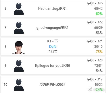Deft新赛季状态依旧很出色啊，根据数据显示，KT的下路选手Deft新赛季目前在