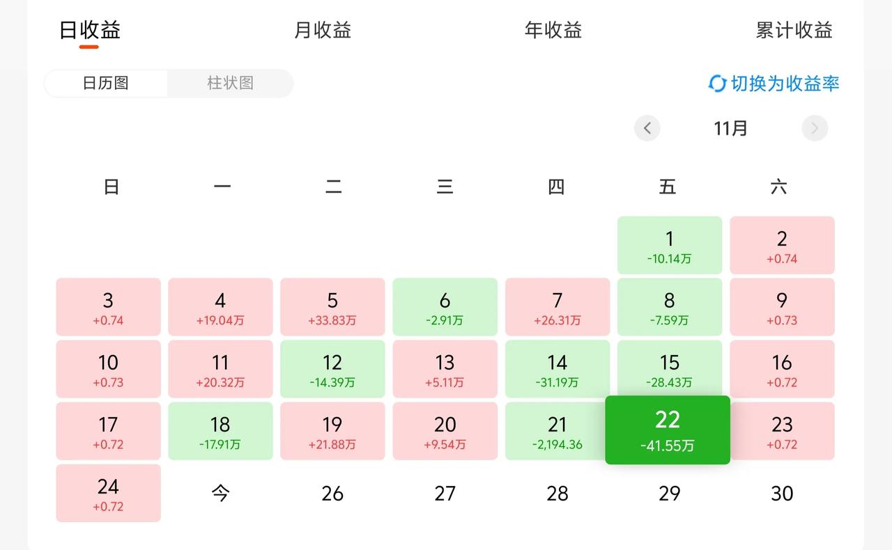 万日长投第2845天，昨天基金收益-41W。
上周五基本上把几天的收益收走，而今