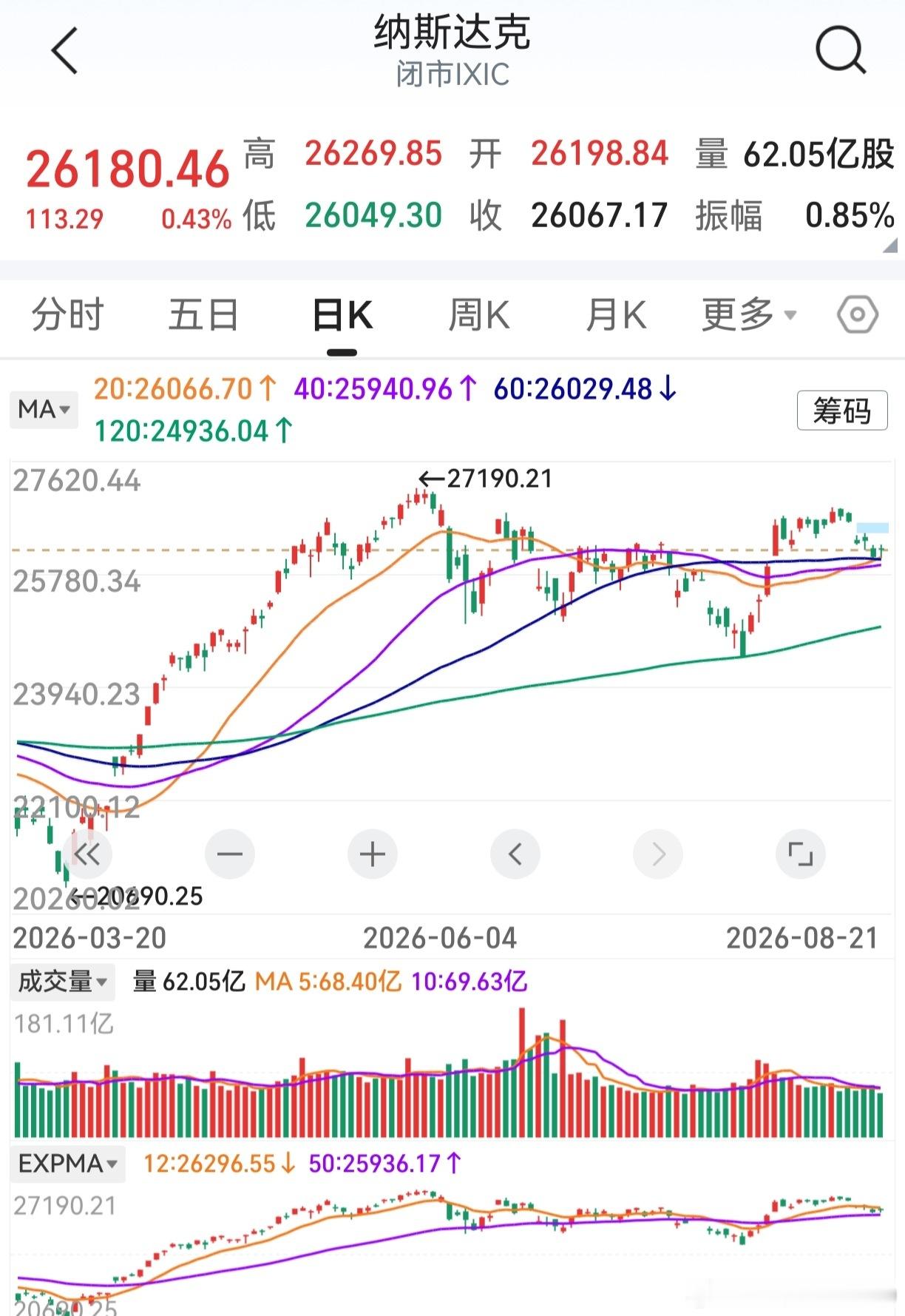 20天线上穿60天线，纳斯达克收了个假阴线。目前，指数仍然在4条中期均线上方运行