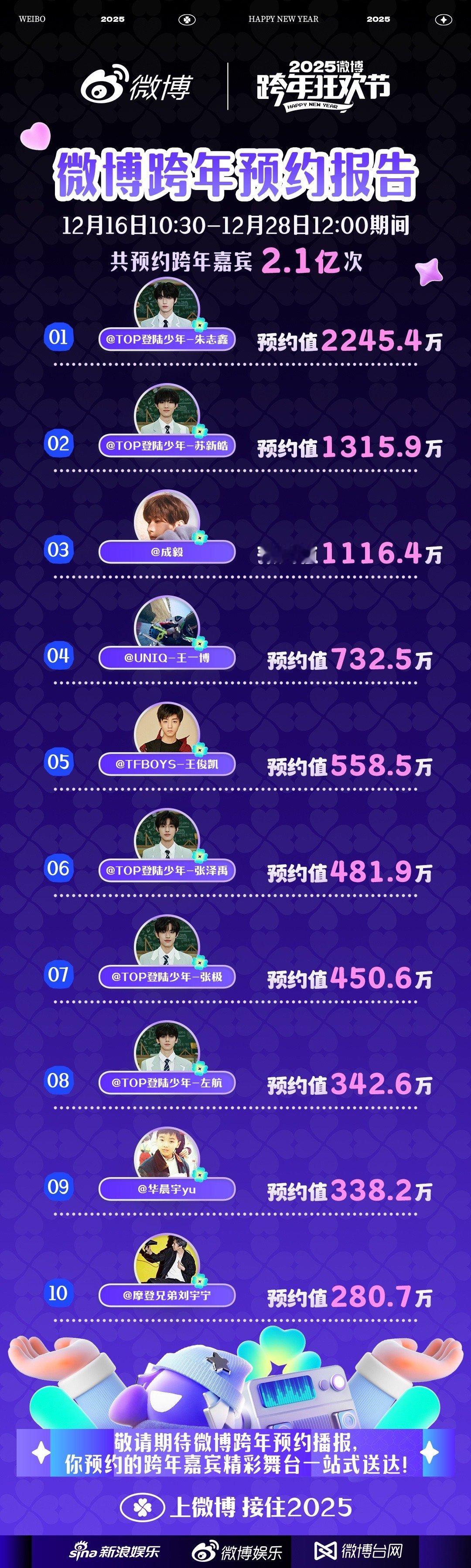 2025跨年嘉宾预约结束啦！最终以2245.4万预约值获得TOP1，期待跨年舞台