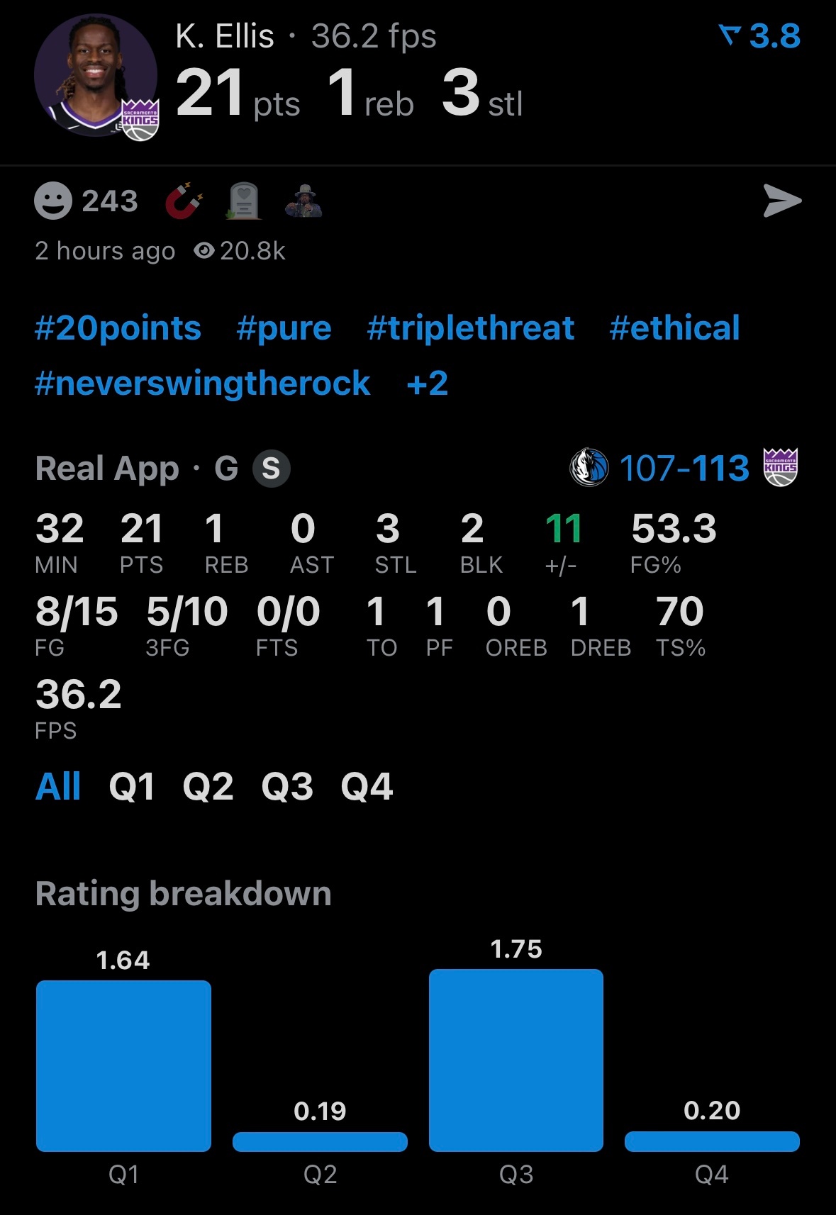 艾利斯首发出战32分钟，15投8中，三分10中5，得到21分3抢断2盖帽1失误。