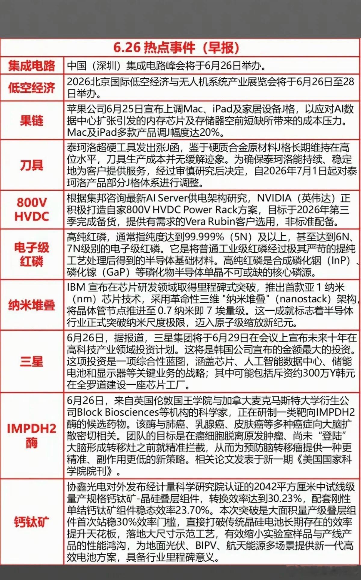 6.26周五  最新：财经热点新闻汇总1.集成电路2.苹果产业链3.电子级红磷4