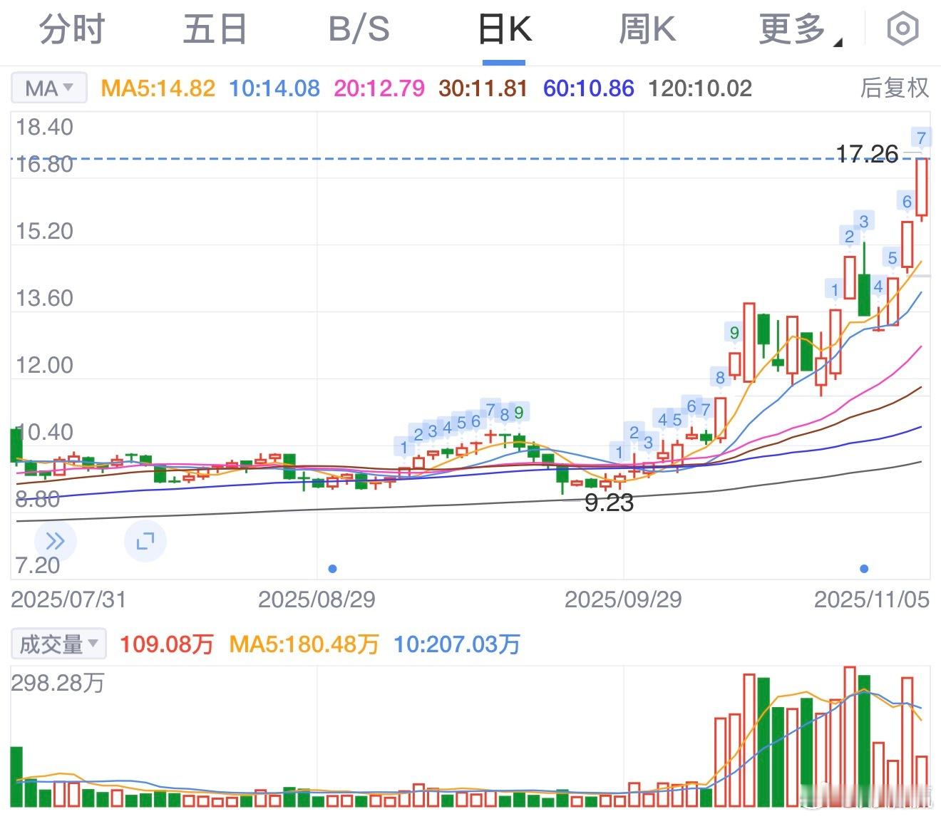 安泰集团涨停，背后隐藏着什么秘密？11月5日，安泰集团强势涨停，成交额达4.42