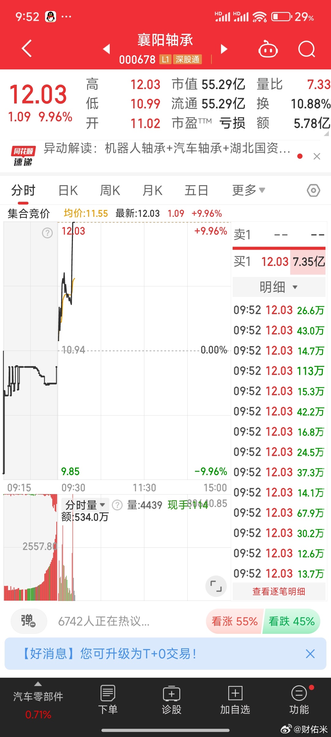 襄阳轴承没想到给了一个板，虽然仓位不重，今天虽然指数不行，但科技相对没那么恐慌了
