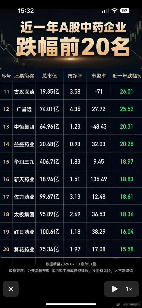 近一年A股中药企业跌幅前20名，投资需谨慎！近一年A股中药企业的表现，简直是投资