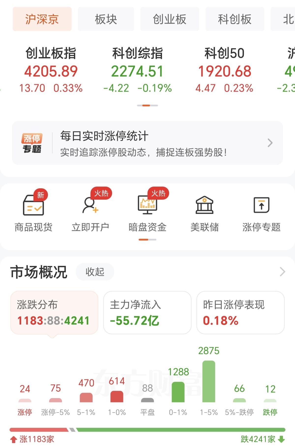 创业板和科创50还在演，其实已经在大量出货，10点一到，必然大跌1个点以上，再加