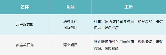 眼睛不舒服，眼干眼涩，这些中成药，收藏备好[给力][给力][给力]