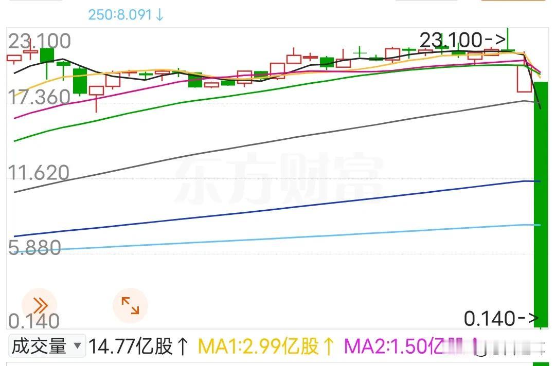 还在天天吵着T+0和取消涨跌幅吗？
今天港股就让你体会到，取消涨跌幅和T+0的残