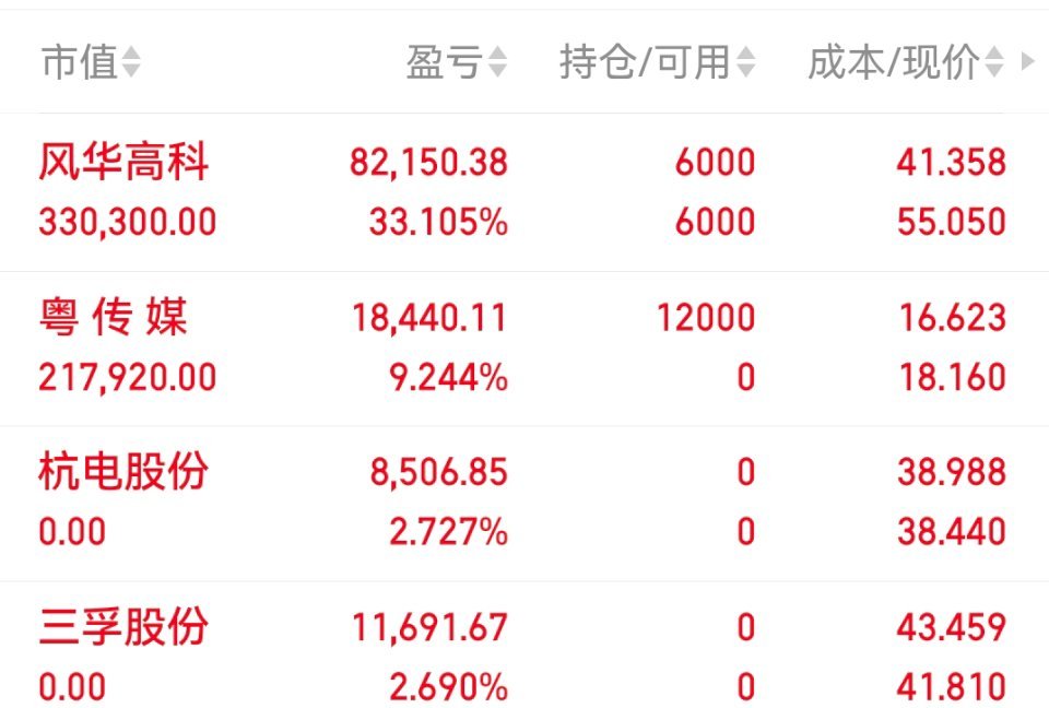 06月01日老马实盘（已更）持：风华粤传媒以上仅为个人投资笔记记录，不构成任何建