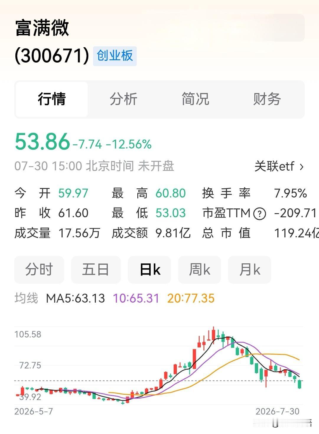 富满微，一个月股价翻倍，接着一波一个月就打回原形了。A股咋会这样呢？股票还能拿吗