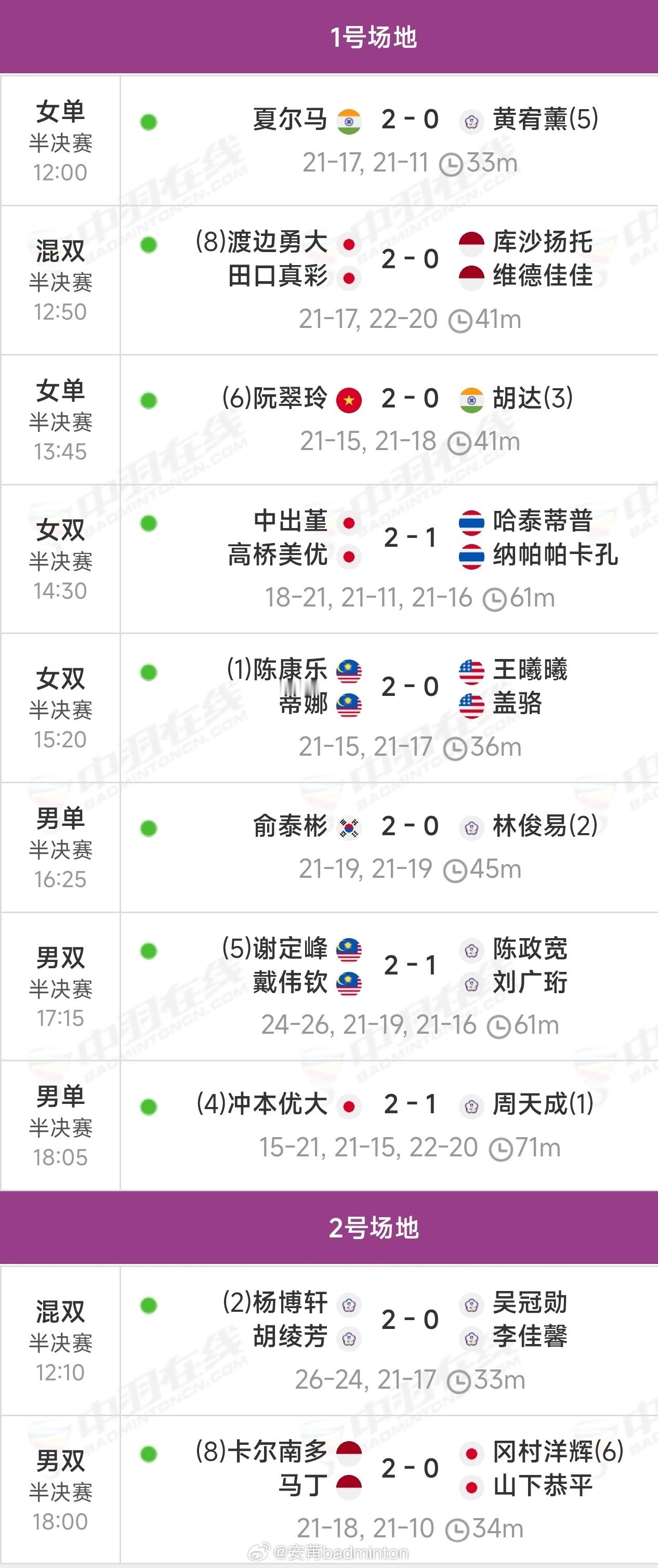2026年中国台北羽毛球公开赛【决赛】对阵如下↓❶ (6)阮翠玲🇻🇳 vs 