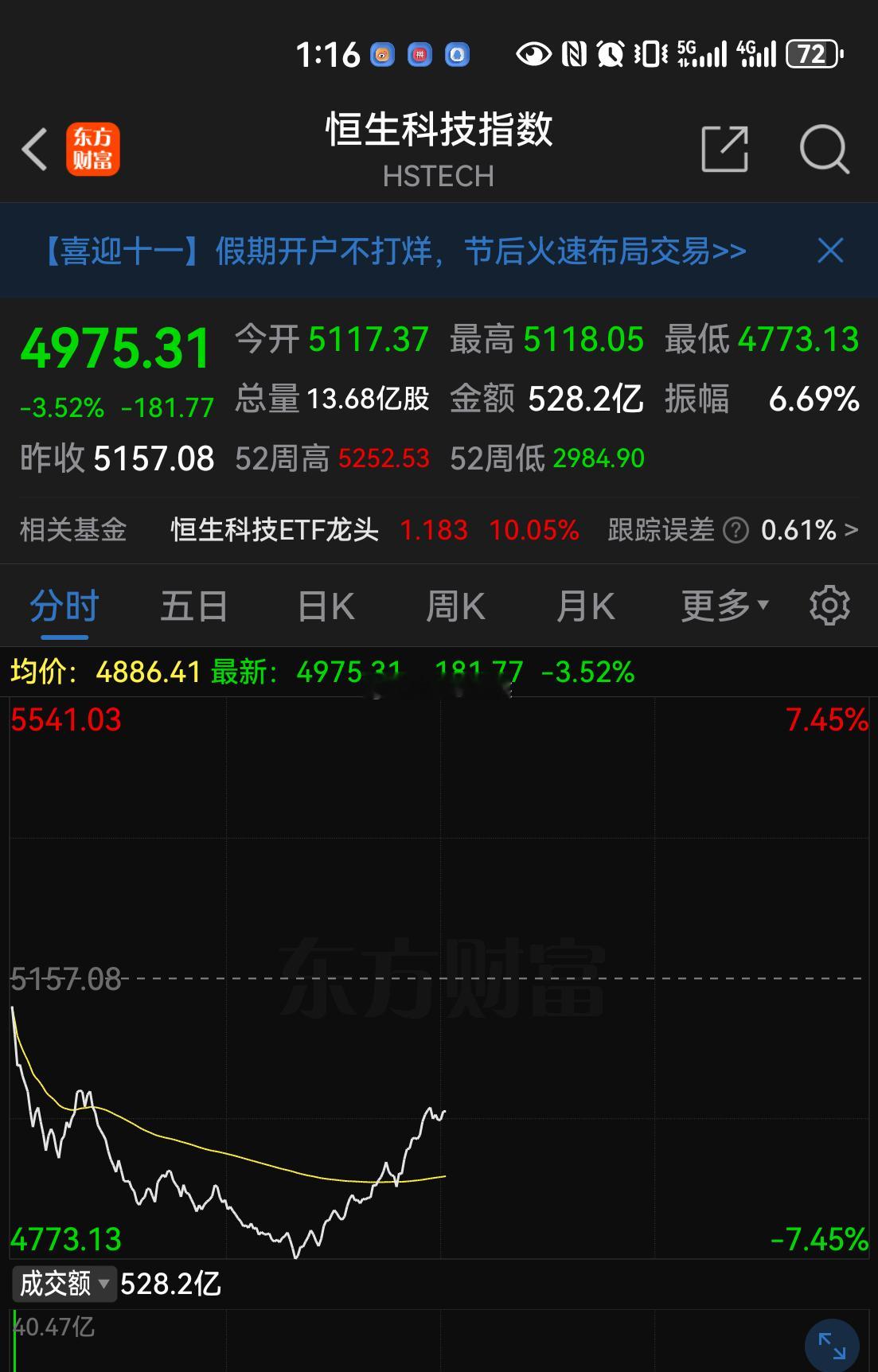 港股拉回来一半了，这要是翻红了可就太吓人了[喵喵] ​​​