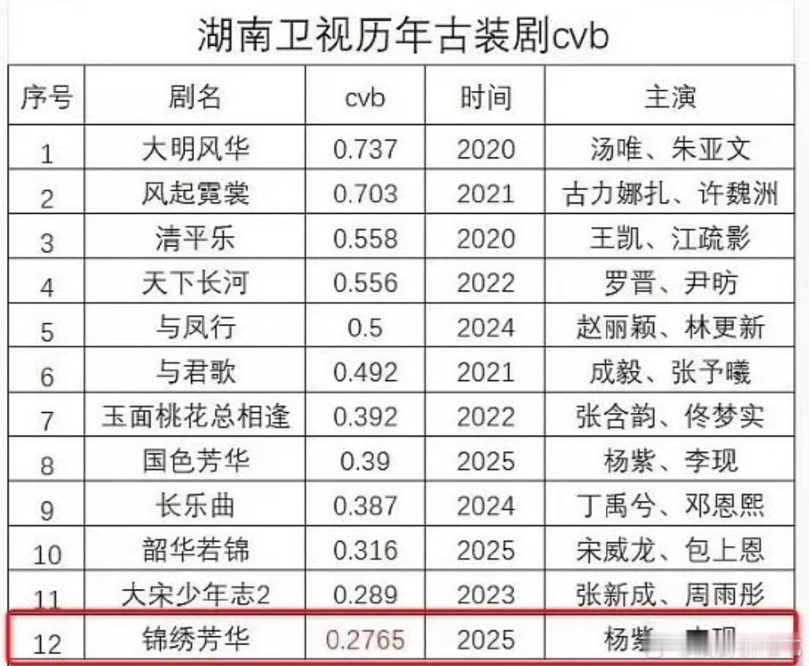 锦绣芳华居然是历年湖南卫视古装cvb最低的[吃惊] ​​​