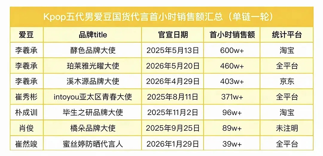 李羲承和崔然竣代言首小时销售额的极致反差 