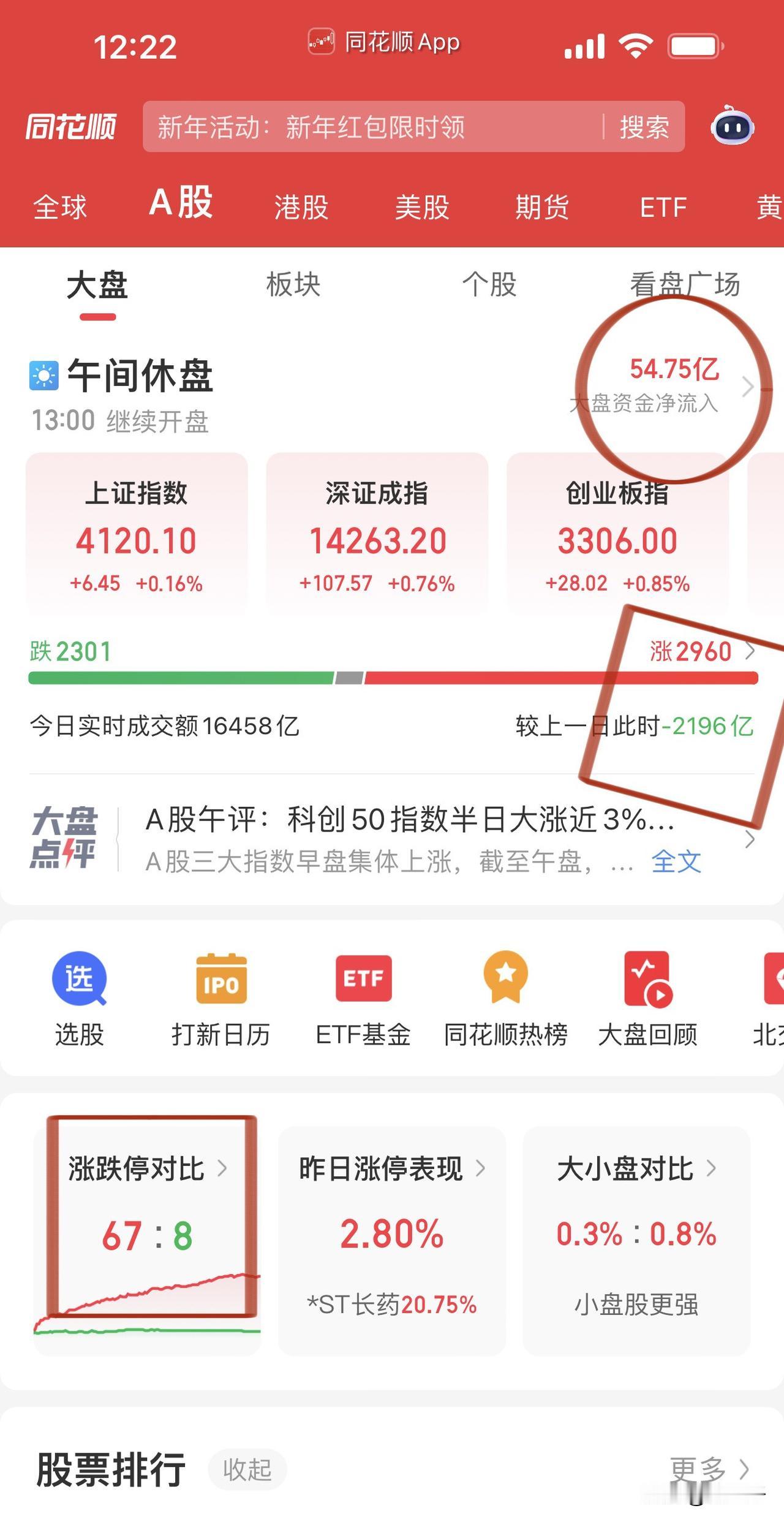 午评，牛市捂股才赚钱！
隔夜美股股债汇三杀，
今天A股只是低开意思了一下，
沪深