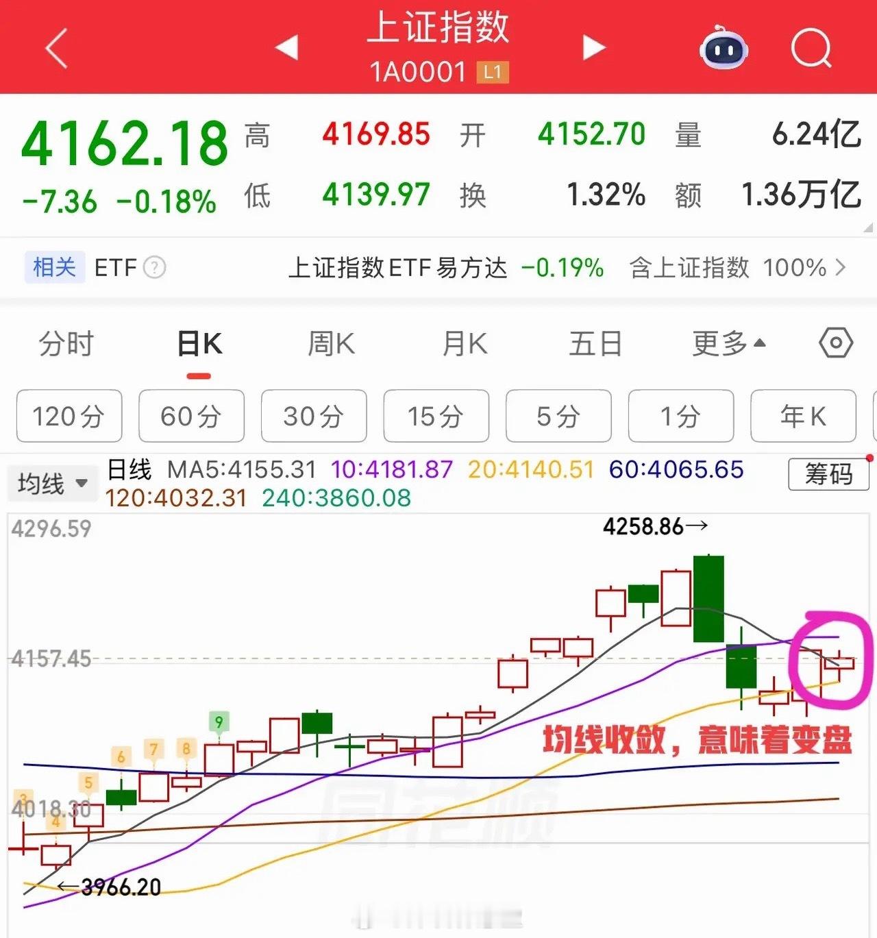 距离变盘不远了，今天大盘指数实际上跌幅很小，但市场情绪面非常差，所以个股走的不好