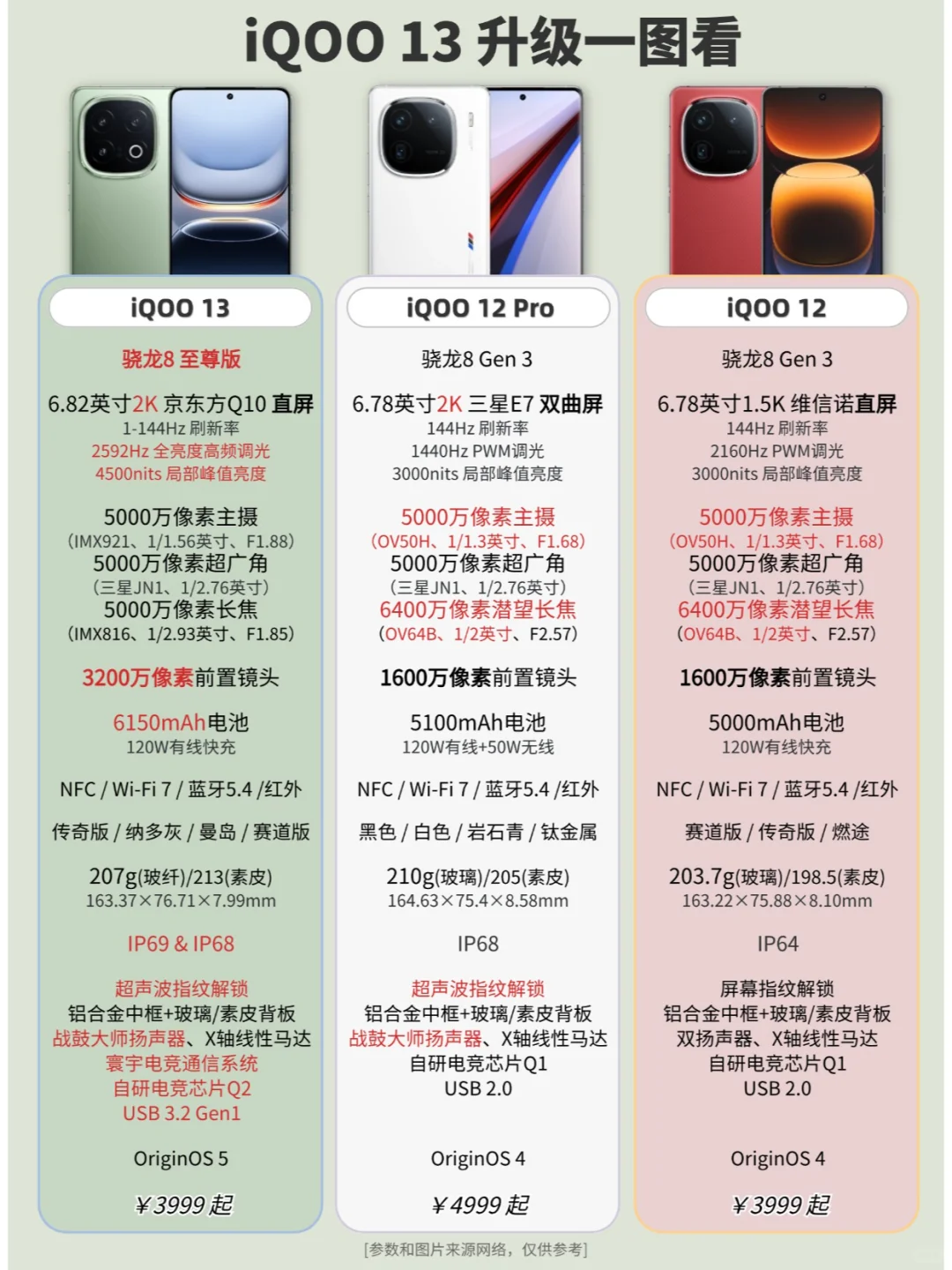 惊喜！iQOO 13配置一图看