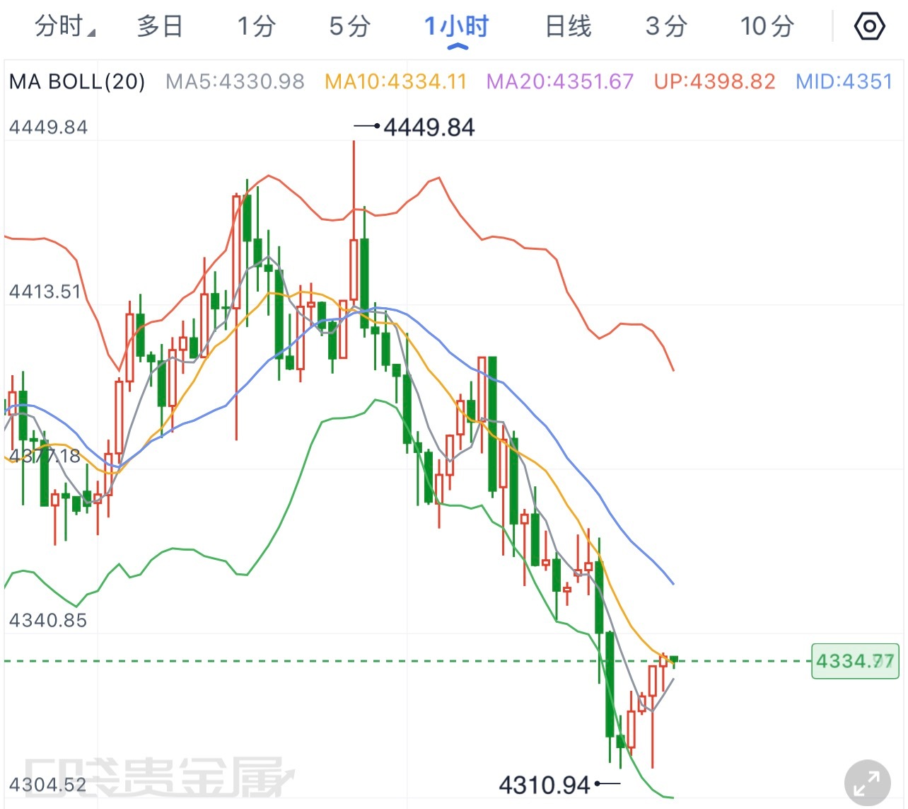 黄金  8.14现货黄金午间解析金价昨日冲高至4449位置后承压走跌，当前价格运