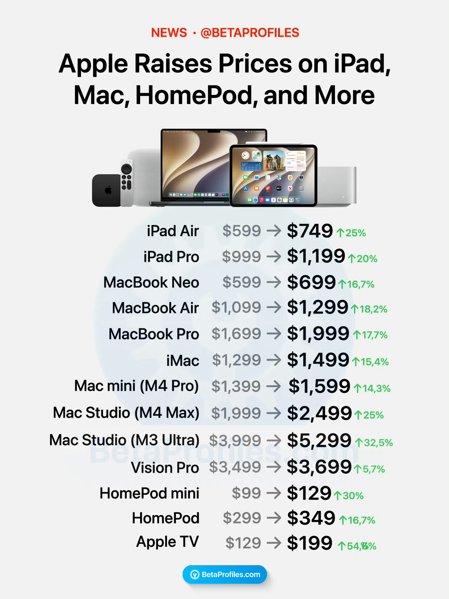 苹果涨价iPhone未涨Apple TV涨幅最大，Vision Pro涨幅最小，