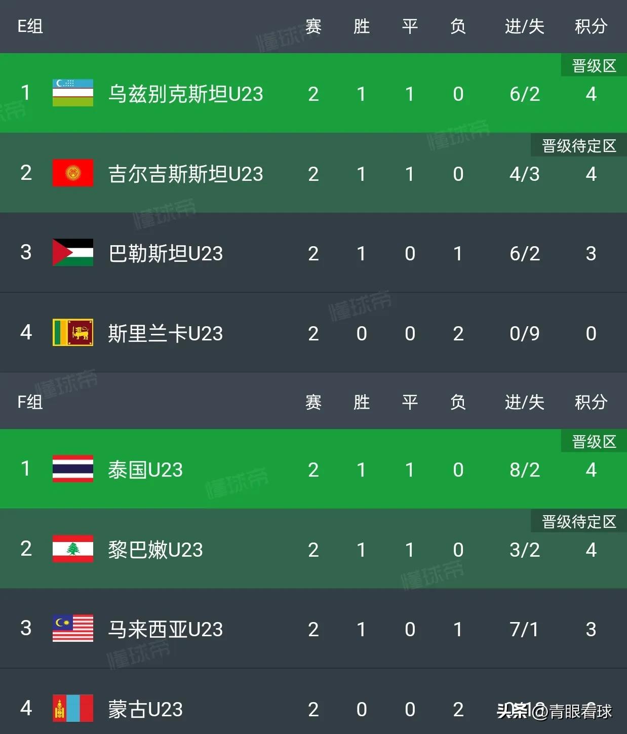 国足打平澳大利亚，出线概率是100%。
目前，国足积分为6分，拥有11个净胜球，