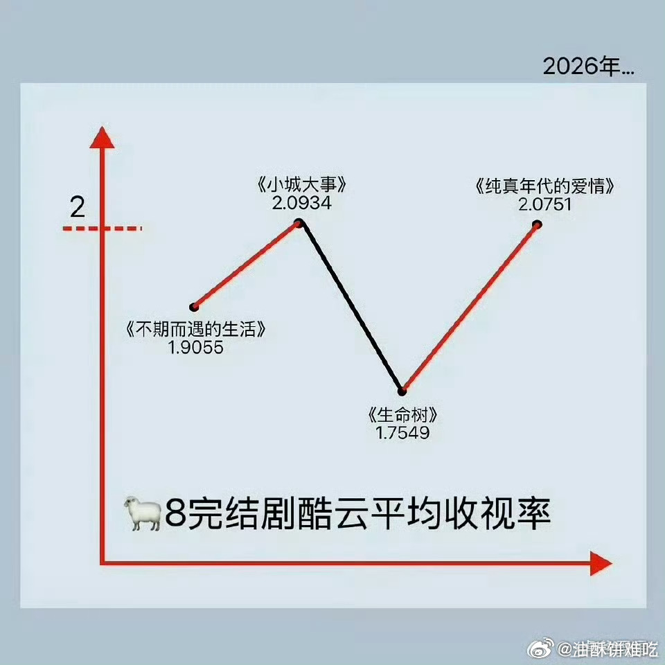 这样简单粗暴总结收视太片面了，事实上央八今年的剧目前只有纯真年代的爱情是一路上升
