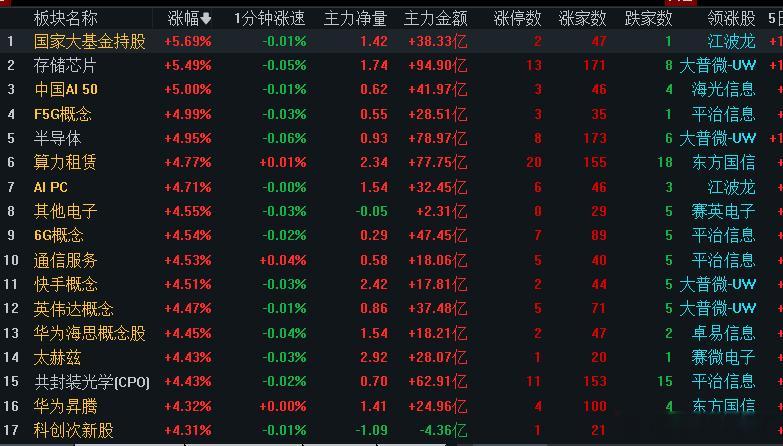 一个面板都基本是科技板块，今天科技红红火火的！继续稳中前行，大吃大喝！ 