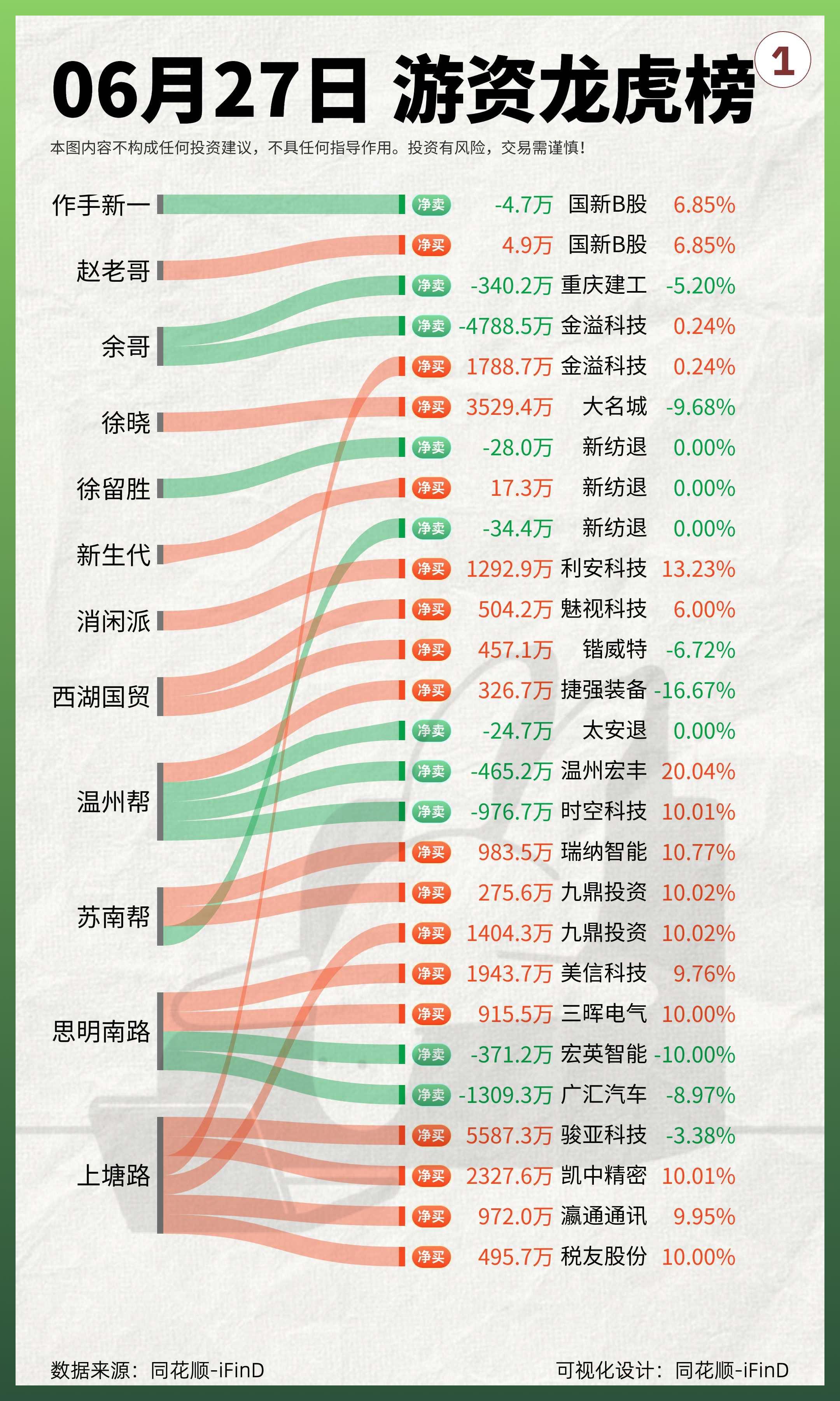 6月27日｜游资龙虎榜复盘！骏亚科技巨震，糖宝自娱自乐？