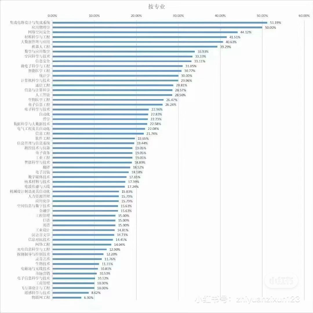西电24届电子科学与技术专业保研去向