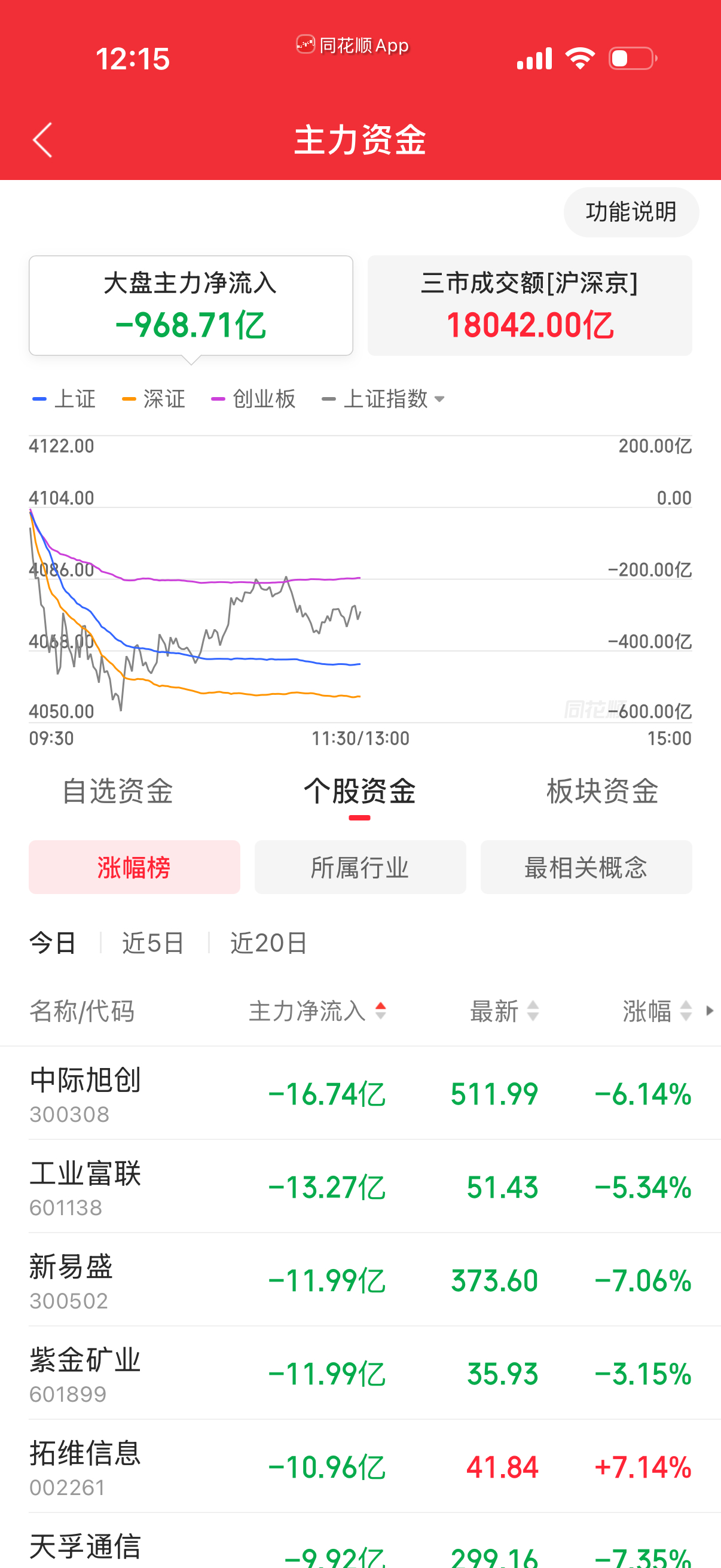 早盘放量了，主力净卖出近1000亿，下午别加速就好。 