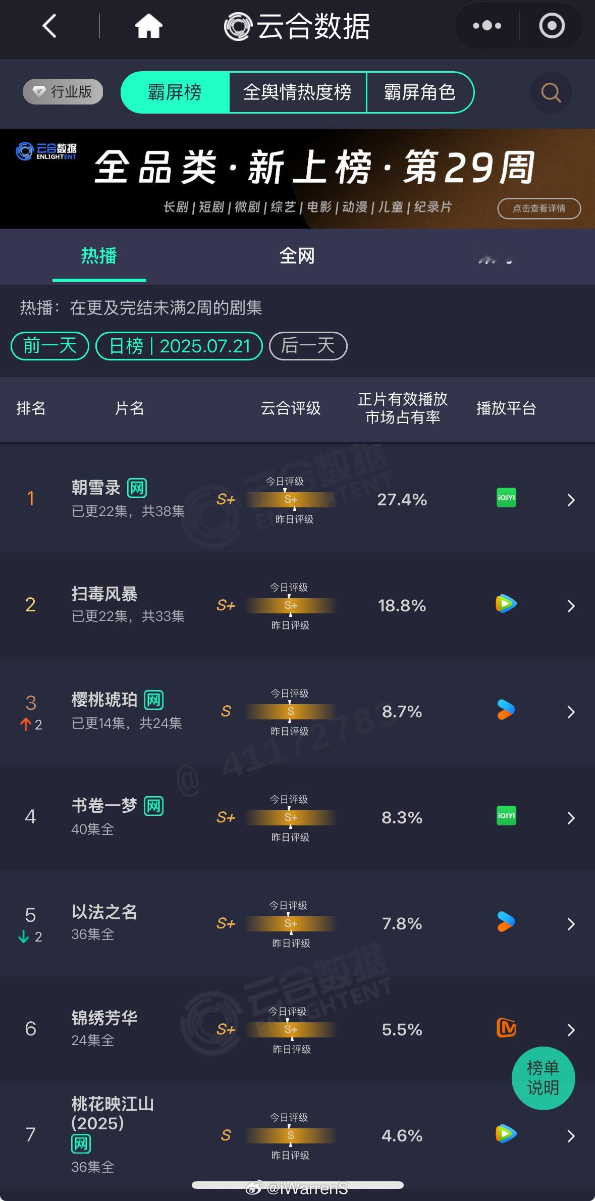 李兰迪敖瑞鹏新剧朝雪录云合正片有效播放市场占有率27.4%，又创新高继续登顶了！