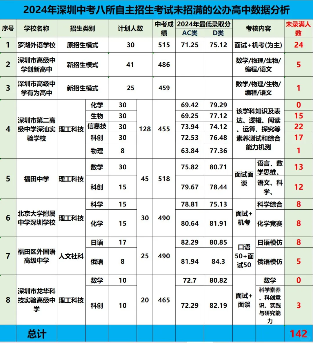 2025深圳中考八所未招满公办高中数据分析
