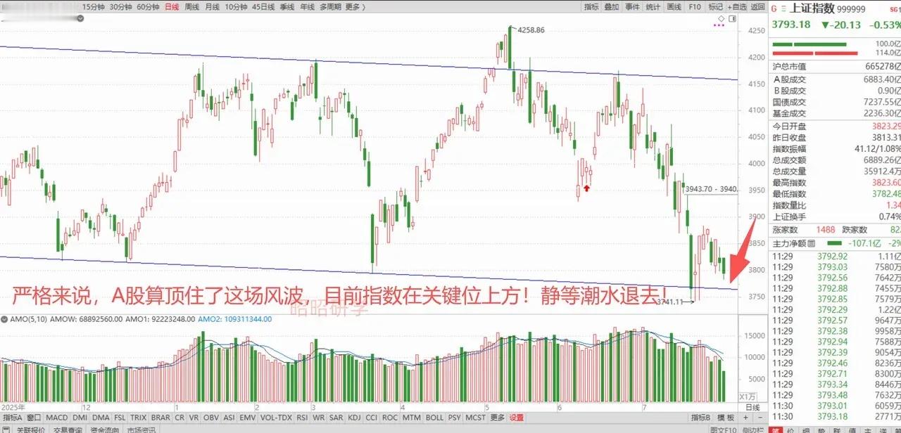 韩国股市昨天跌10.84%，今日半天跌12.63%，存储芯片神话破灭！A股能否独