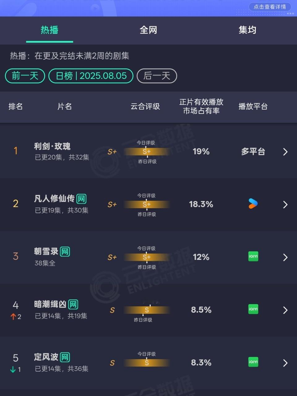 利剑玫瑰19%云合第一利剑玫瑰云合19%登顶利剑玫瑰云合19%登顶，牛的，好好好