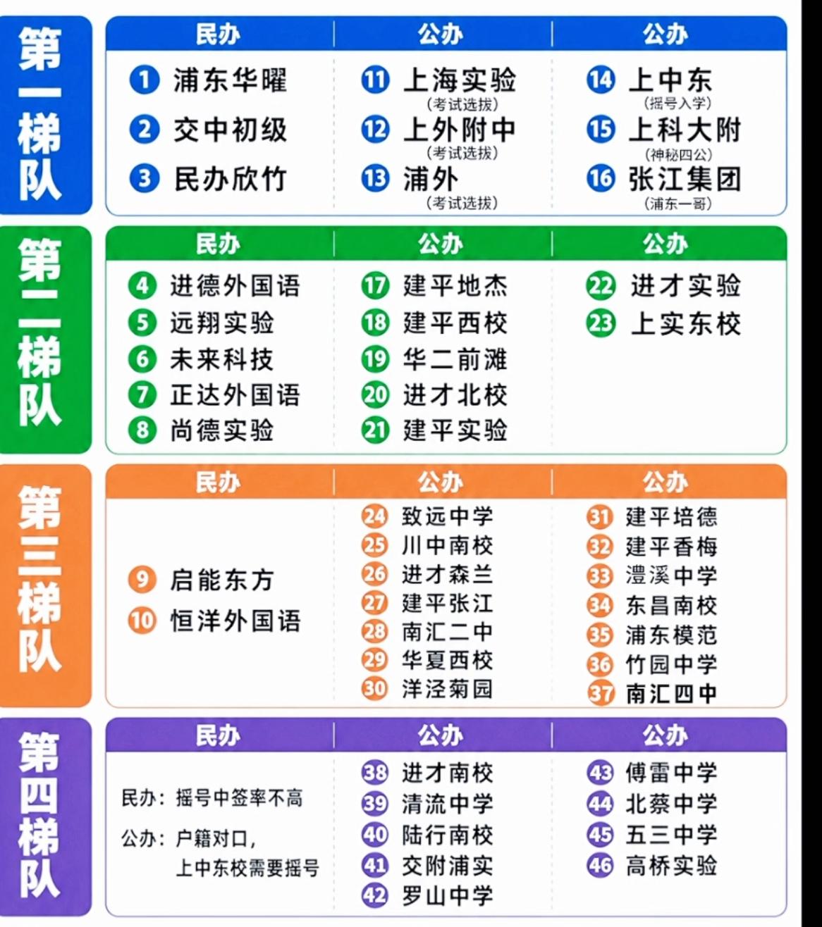 浦东初中梯队分布图，2026年中考最亮眼的公立学校是建平西，据称1172人参加考