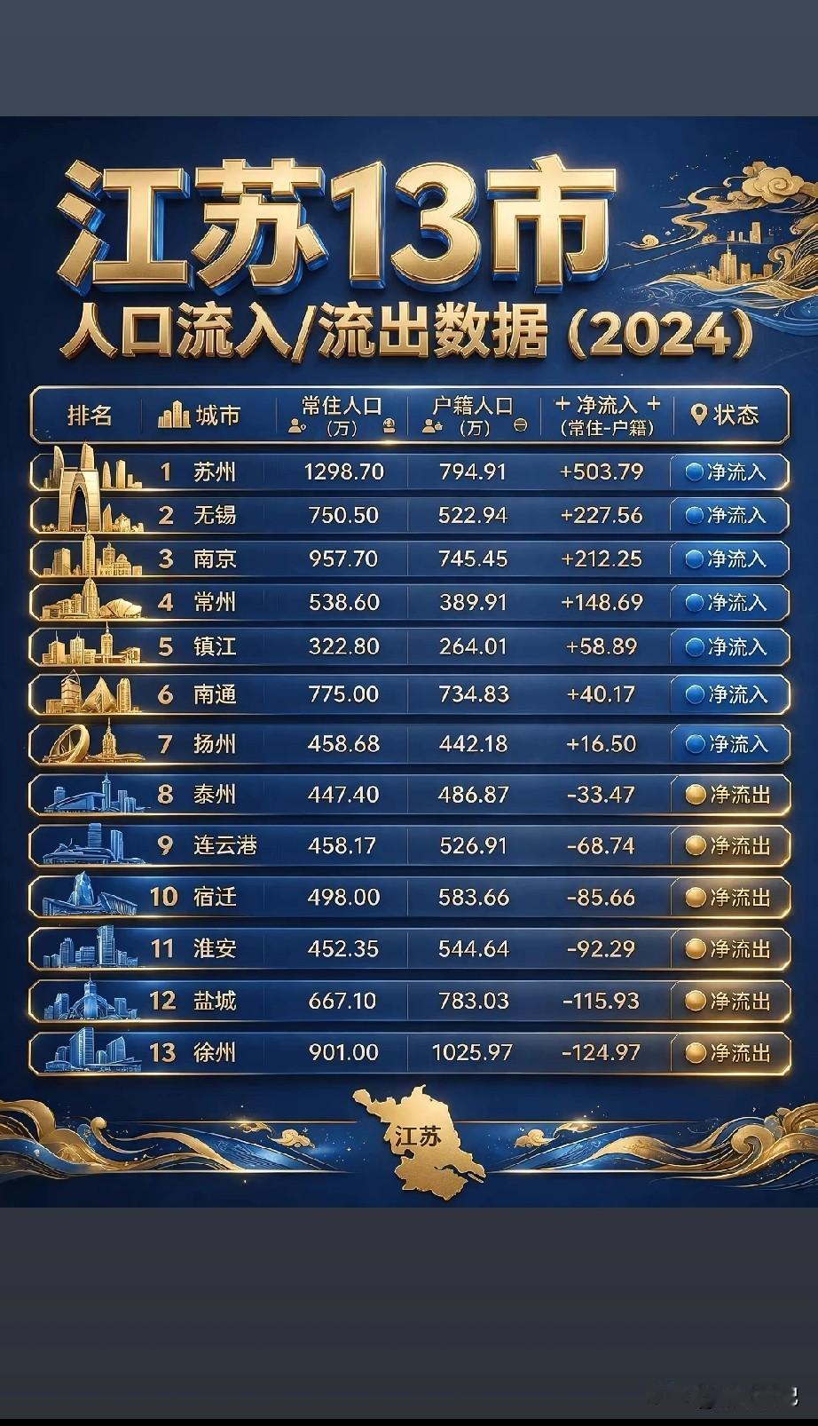 江苏十三太保，净流入，净流出，苏南五市都是净流入，人都跑南边了。
只剩下泰州和我
